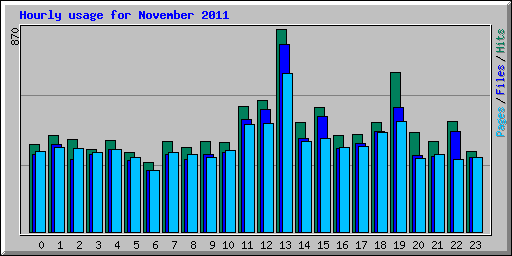 Hourly usage for November 2011